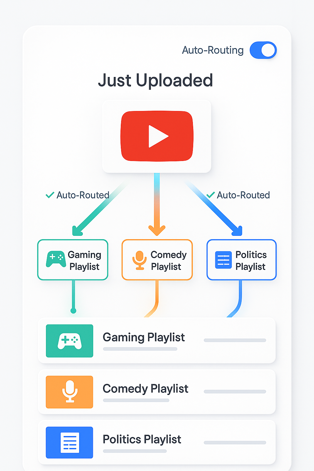 Visual showing automatic arrows moving videos into playlists